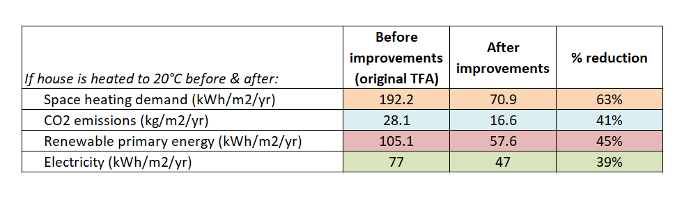 pace heating demand before and after for a phased retrofit of an 1800s sandstone detached house near Preston