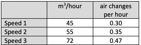 Ladybarn retrofit air speed