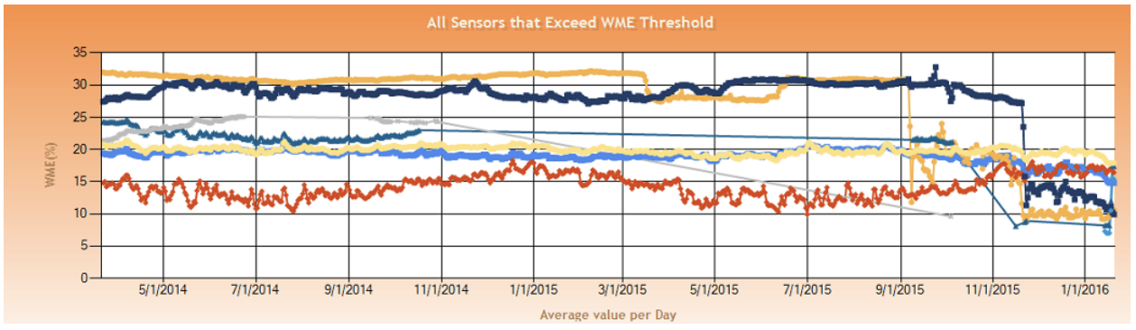All sensors that exceed wme threshold