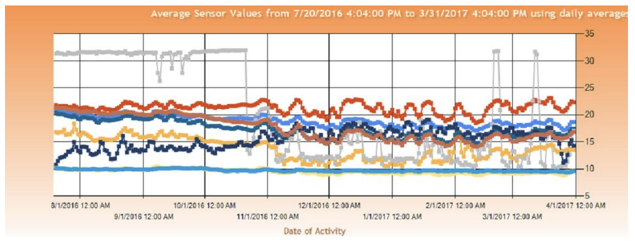 Average Sensor Values 2017