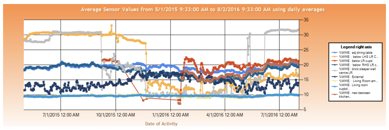 average sensor values