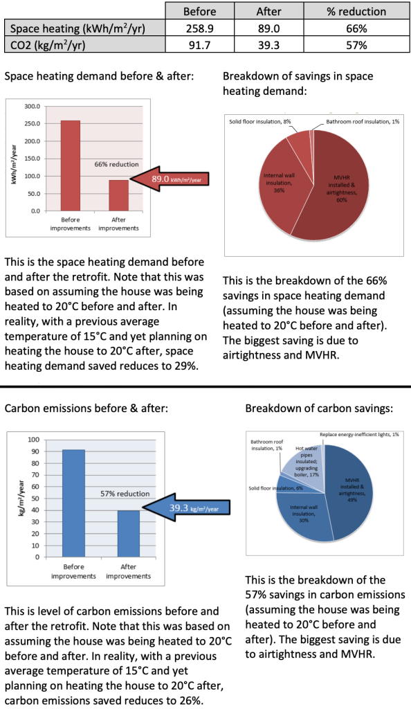Space heating demand & carbon emissions – before and after according to PHPP