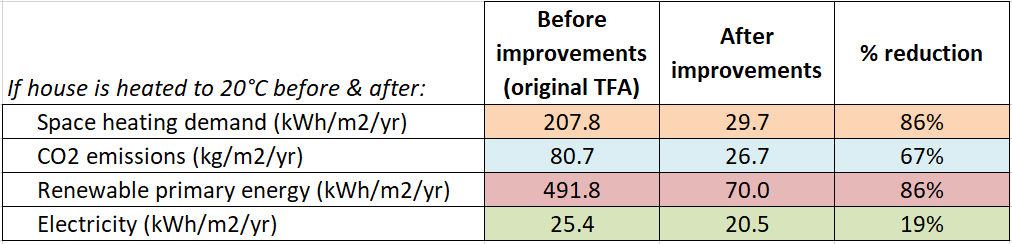 Before and after space heating demand for bungalow retrofitted to AECB Retrofit Standard